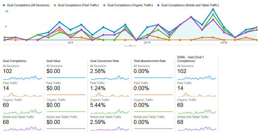 phillydentistry.com email lead results