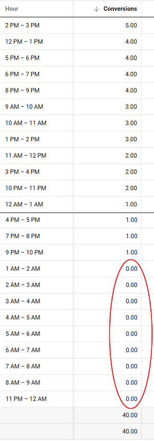 Display Ad Schedule Conversions by Hour