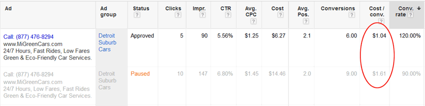 PPC Ad Performance Before and After Abbreviation