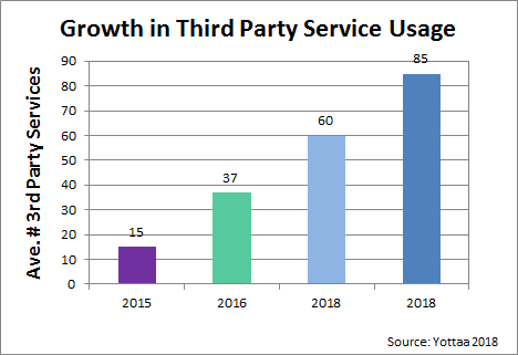 Growth of Third Party Service Usage