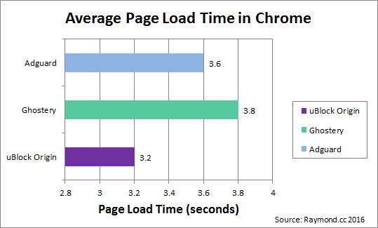 Slowest Top 500 Websites With and Without Trackers