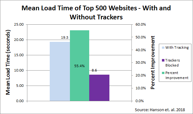 Mean Load Time of Top 500 Websites With and Without Trackers