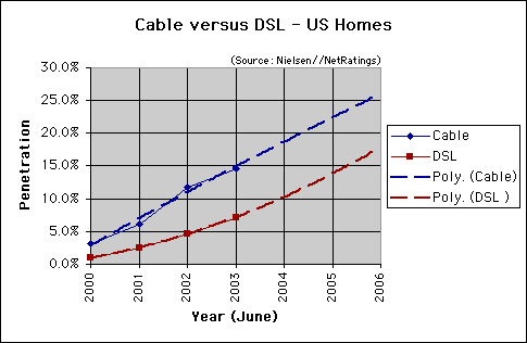 Cable vs. DSL Growth Trend - June 2003 - U.S. home users