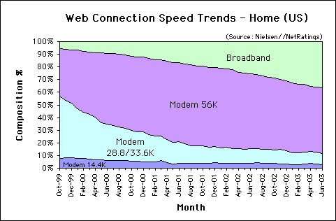 Web Connection Speed Trends June 2003 - U.S. home users