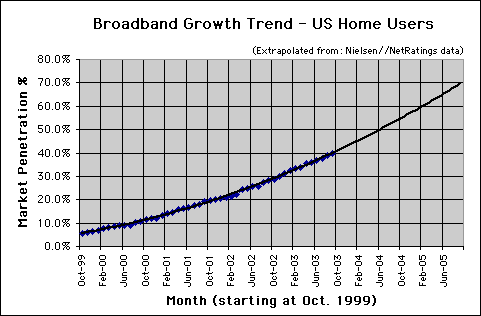 Broadband Connection Speed Trend - September 2003 - U.S. home users