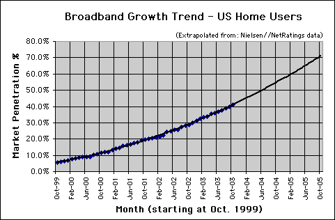 Broadband Connection Speed Trend - October 2003 - U.S. home users