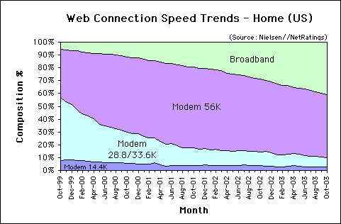 Web Connection Speed Trends October 2003 - U.S. home users