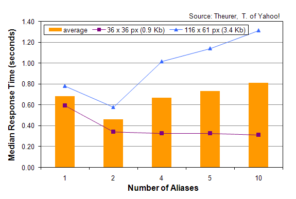 response time versus number of aliases