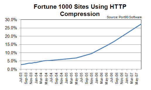 http compression in fortune 1000 june 2007