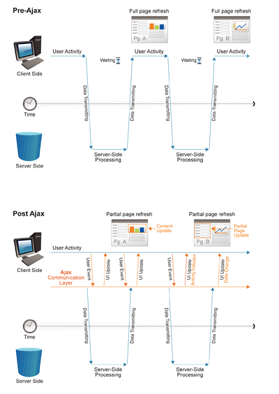 ajax pattern asynchonous ajax versus the traditional web communications model