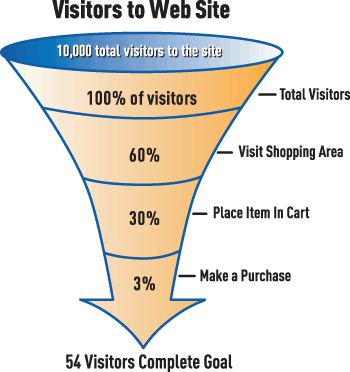 conversion funnel example