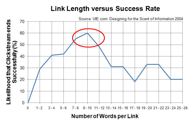 optimum link length graph