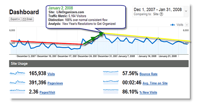 google analytics lifeorganizers.com