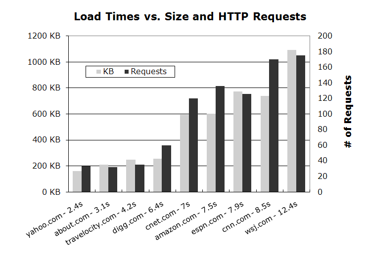 load times versus size and http requests