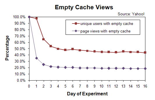 empty cache views over time