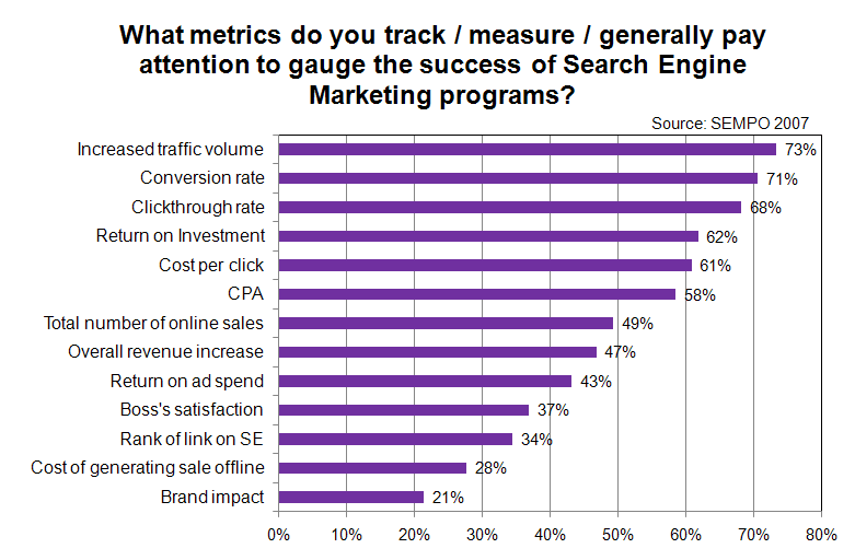 sem success metrics survey