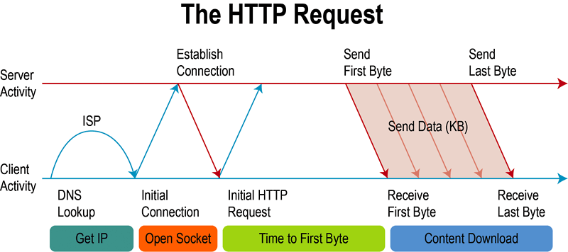 anatomy of an http request and correlation to pagetest legend