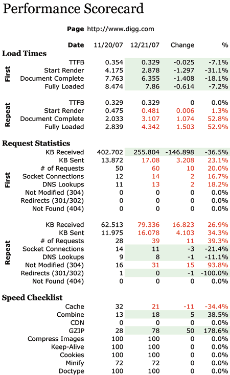 performance scorecard digg.com