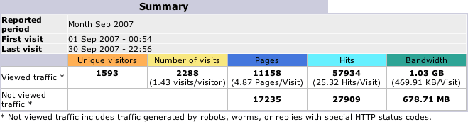 awstats summary breaking out traffic