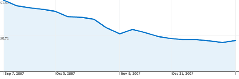 improvement in average cpc by month