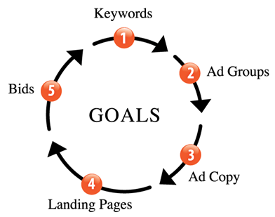 the pay-per-click optimization cycle