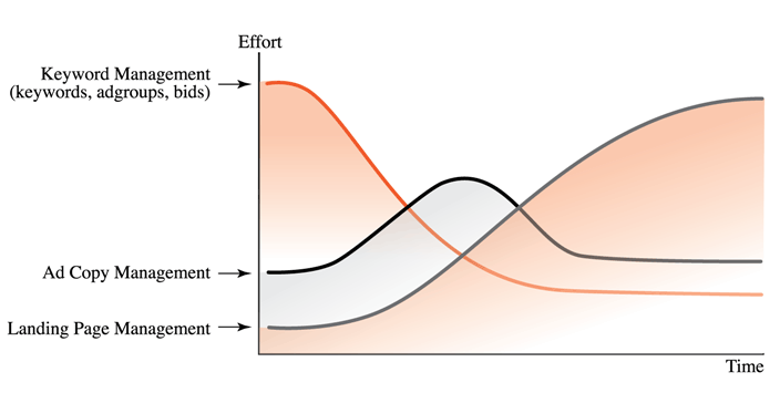 pay-per-click pattern of effort