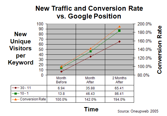 effects of higher rankings on conversion and traffic