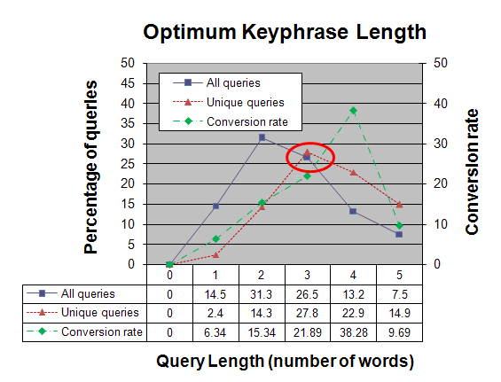 evaluating keywords in wordtracker