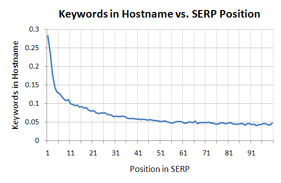 number of keywords in hostname versus google rankings