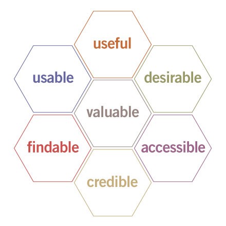 the user experience honeycomb