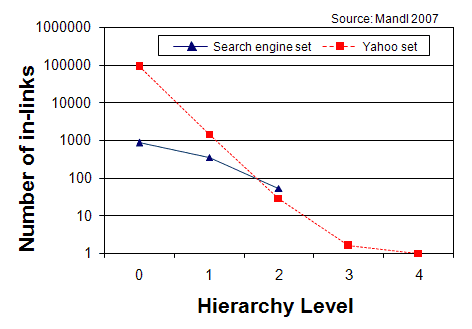 relationship between page hierarchy level and the number of inbound links