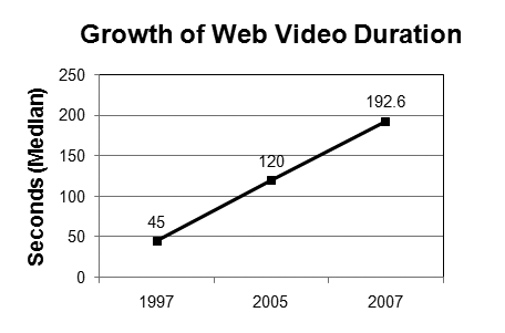 growth of web video duration over time