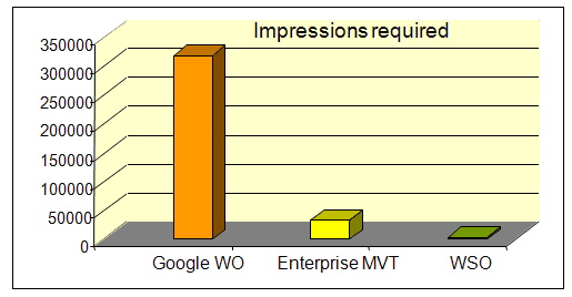 adaptive conversion rate optimization compared