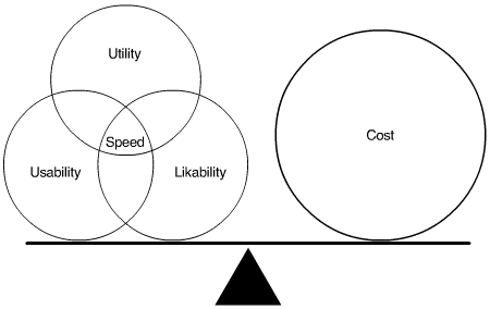 Shackel's Acceptability Paradigm