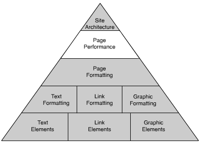 Web site structure: From
information to experience design