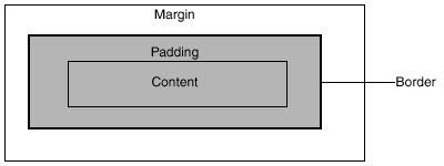 The CSS box model