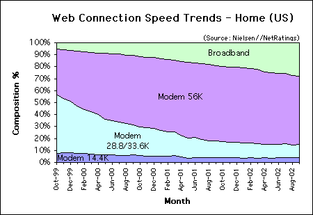 Web Connection Speed Trends - U.S. home users