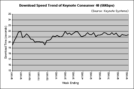 Download times of Keynote Consumer 40 - 56K modems