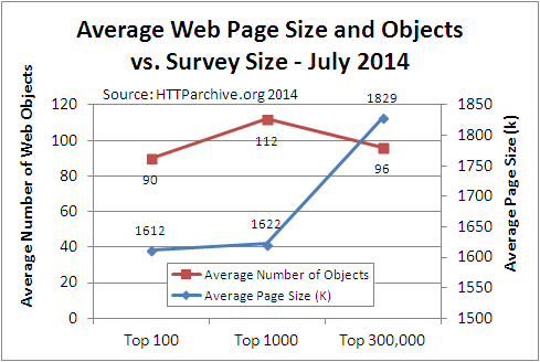 growth of average web page