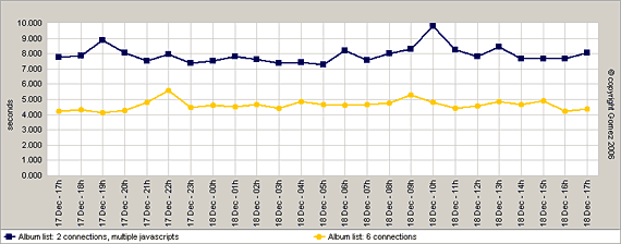 total page load time versus number of connections