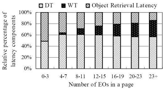 object latency overhead multiple objects